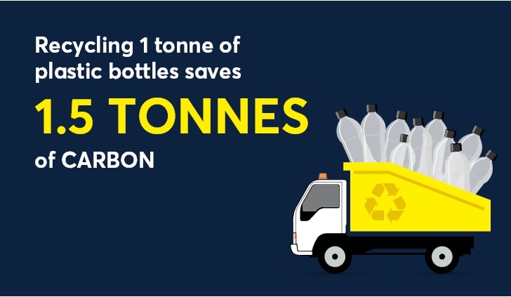 Recycling plastic bottles saves carbon